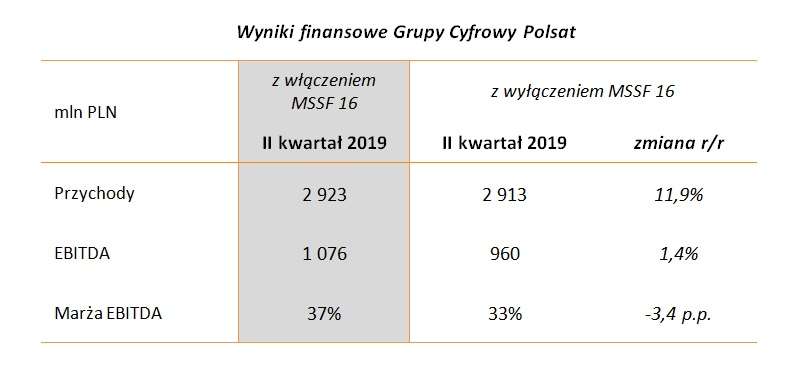 wyniki_finansowe_grupy_cyfrowy_polsat.jpg